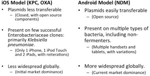The "iOS" and "Android" models of the spread of various carbapenemases