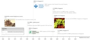 MRSA timeline, Singapore