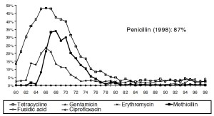 DANMAP 1999. MRSA rates from 1960s to 1998.