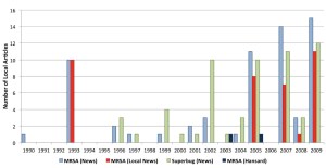 MRSA in the local news (and parliamentary reports)