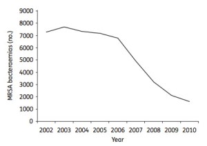 England MRSA rates.