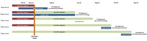 Time course of the MDR-TB outbreak involving the first five patients that had frequented the LAN gaming centres.