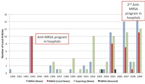 MRSA in the local news.