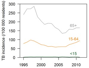 TB incidence by age band in Singapore - apparent rise among the elderly