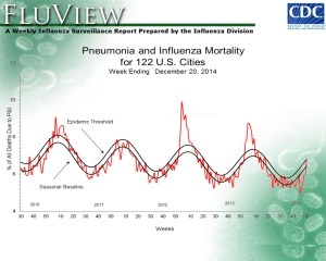 Seasonal baseline and epidemic thresholds for influenza and pneumonia mortality in the US (Source: CDC Flu Weekly).