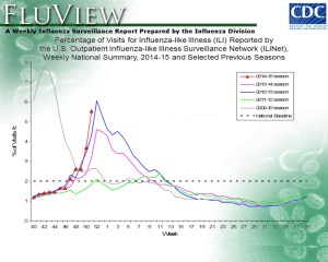 Percentage of outpatient visits for influenza-like illness (ILI), captured by the US Outpatient ILI Surveillance Network (Source: CDC Flu Weekly).