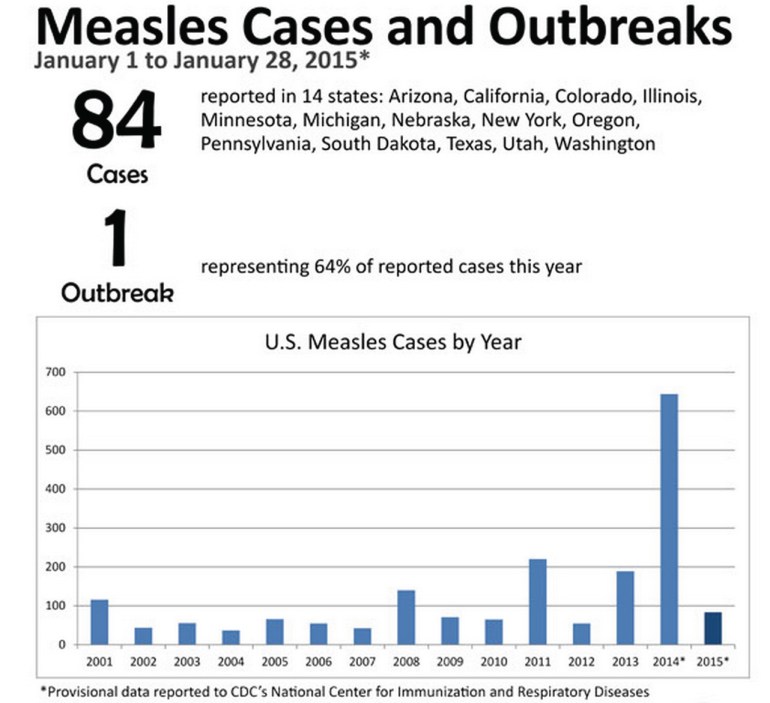 Measles in the US (screenshot from the CDC webpage on measles).