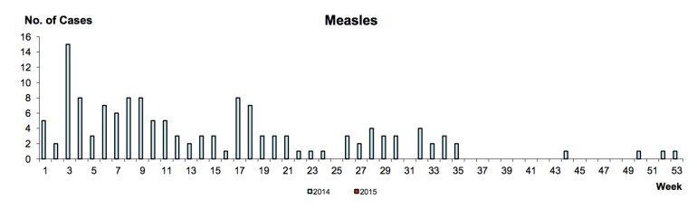 Measles cases in Singapore, 2014 (obtained from the MOH ID Bulletin, Week 3, 2015)