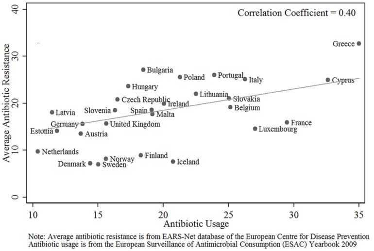 Correlation of antibiotic  use and average antibiotic resistance in European countries. Chart from: http://journals.plos.org/plosone/article?id=10.1371/journal.pone.0116746