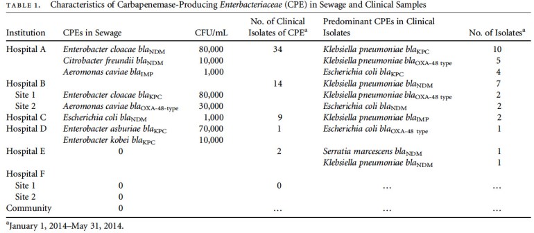 Breakdown of types of CRE in sewage and clinical samples by participating hospital.