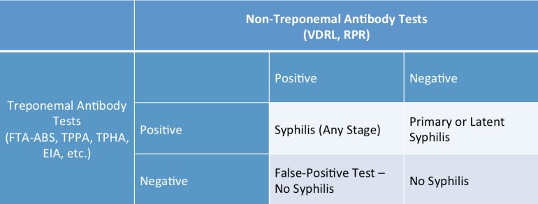 Combinations of syphilis serological testing results and their interpretations.