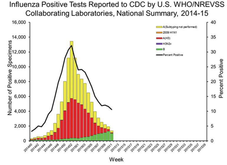 Replacement of influenza A(H3N2) by influenza B viruses, with an overall drop in cases of influenza in the past few weeks (data and graphic from the CDC Weekly Flu Summary).