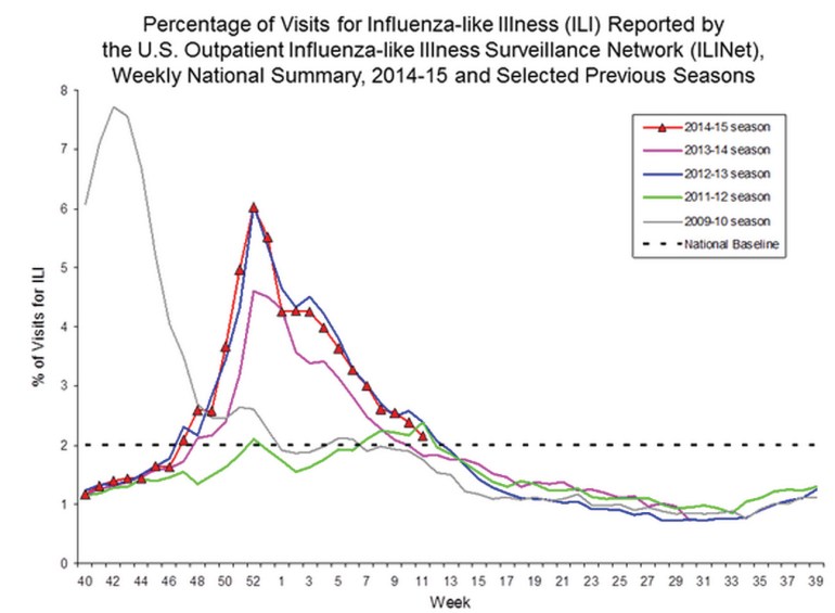 Percentage of influenza-like illness cases reported  by the U.S. Outpatient Illness Surveillance program.