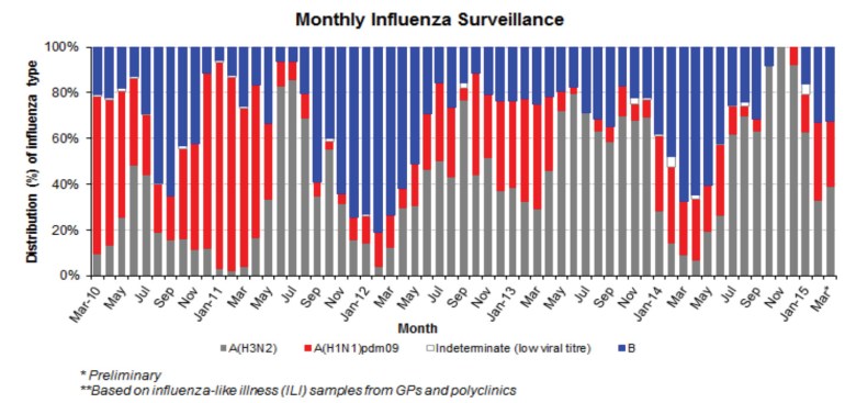 Influenza subtypes in Singapore showing a fall in influenza A(H3N2) in Feb and Mar 2015 (graphic from the MOH weekly infectious diseases bulletin).
