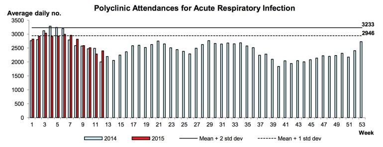 Acute respiratory infections reported by the polyclinics in Singapore (graphic from the MOH weekly infectious diseases bulletin).