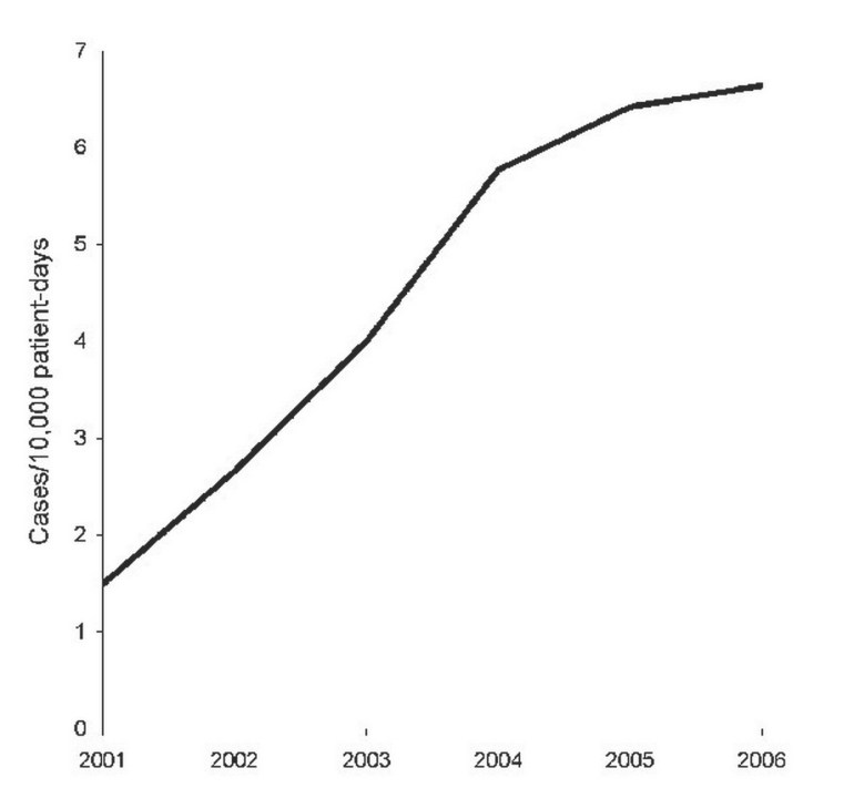 Rise in Clostridium difficile infections at TTSH between 2001-2006 (figure from Emerging Infectious Diseases).