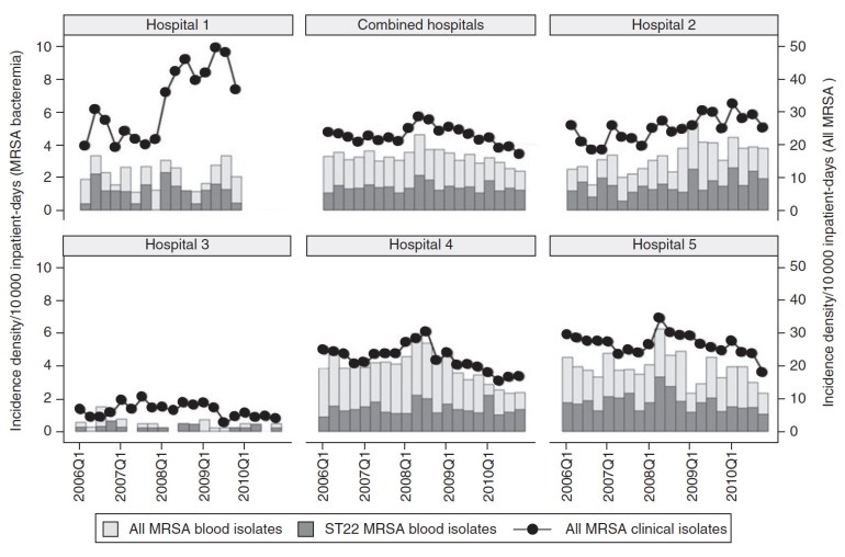 MRSA incidence-density in local public sector hospitals. Dark bars represent UK-EMRSA-15. Note that although MRSA rates fell in many hospitals from 2008, UK-EMRSA-15 rates were not significantly affected.