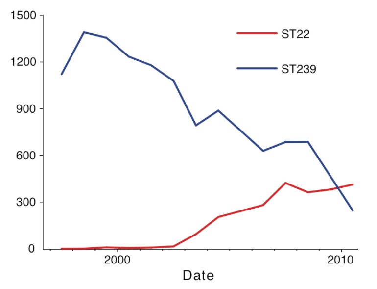 Number (inferred) of ST239-MRSA-III and ST22-MRSA-IV clinical isolates at the Singapore General Hospital over time. Note the overall fall in the number of MRSA isolates since 2008 as a result of better infection control measures at that hospital.