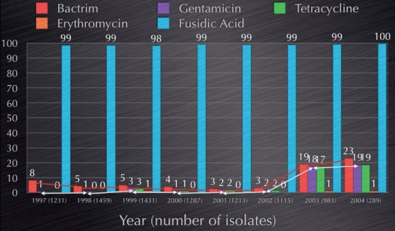 A somewhat overused figure, showing an increase in antibiotic susceptibility among MRSA that heralded the rise of UK-EMRSA-15.