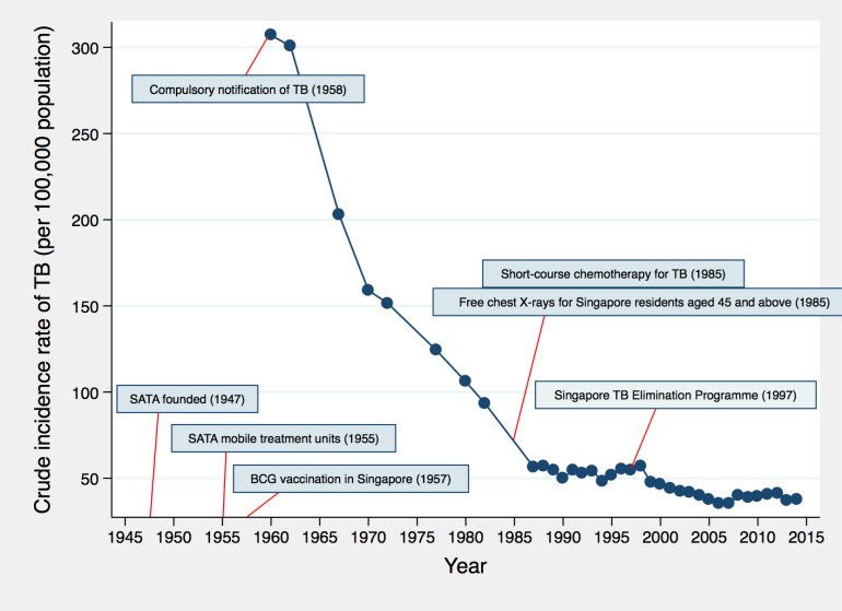 Incidence of TB in Singapore over time.