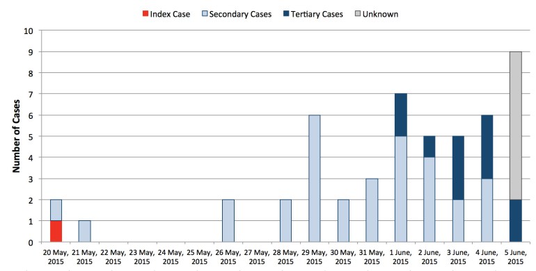 Cases of MERS-CoV infection in South Korea based on date of confirmation.