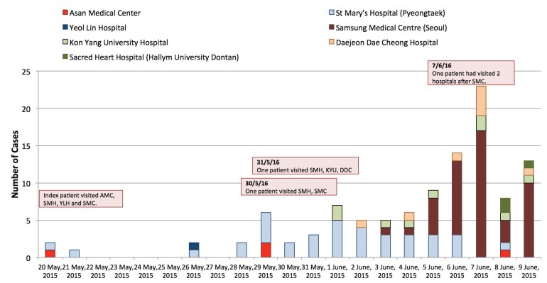MERS-CoV cases in South Korea according to date of confirmation and hospitals involved.