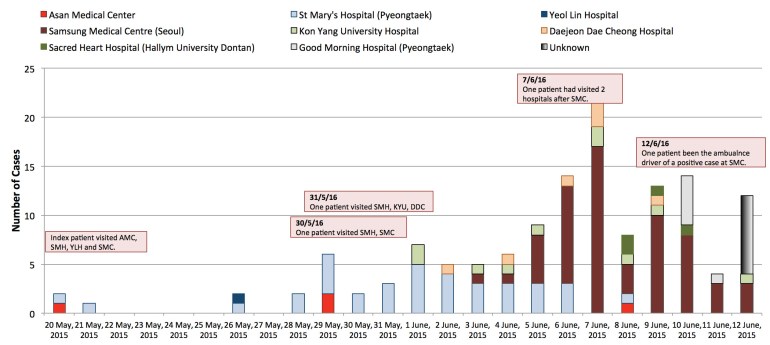 MERS-CoV cases in South Korea according to date of confirmation and hospitals involved.