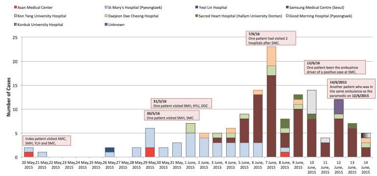 MERS-CoV cases in South Korea according to date of confirmation and hospitals involved.