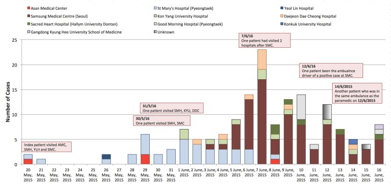 MERS-CoV cases in South Korea according to date of confirmation and hospitals involved.