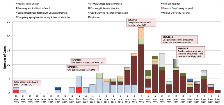 MERS-CoV cases in South Korea according to date of confirmation and hospitals involved.