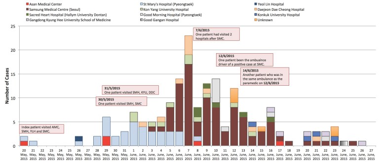 MERS-CoV cases in South Korea according to date of confirmation and hospitals involved.