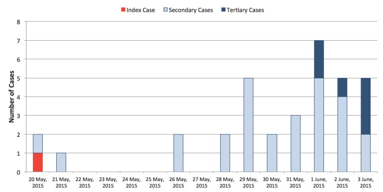 Cases of MERS-CoV infection in South Korea based on date of confirmation.