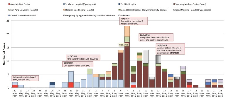 MERS-CoV cases in South Korea according to date of confirmation and hospitals involved.