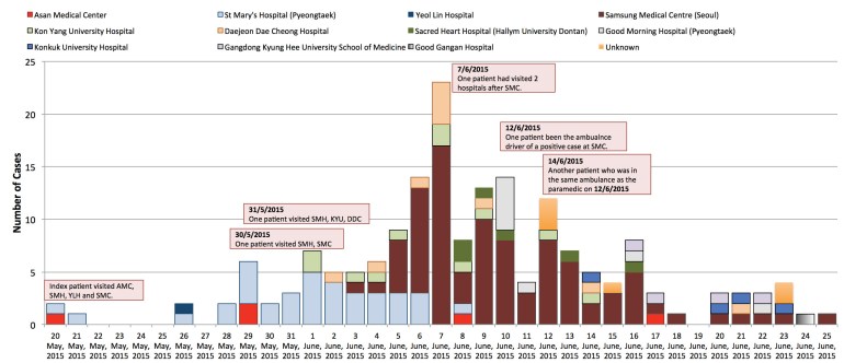 MERS-CoV cases in South Korea according to date of confirmation and hospitals involved.