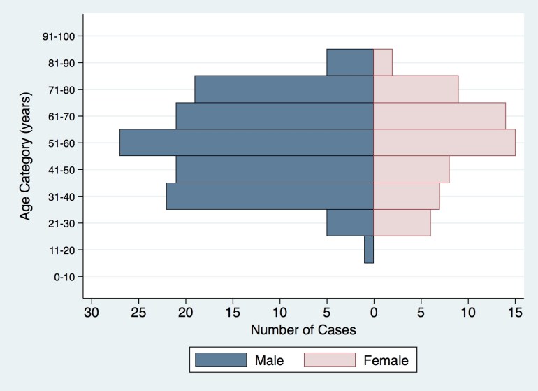 MERS-CoV-infected patients in South Korea, by age group and gender.