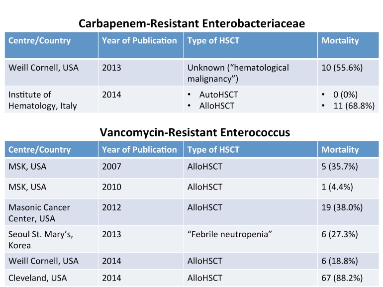 Selected published outcomes of haematology patients with VRE or CRE severe infections.