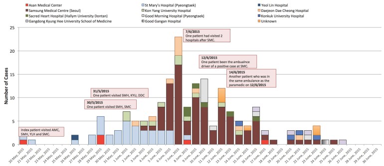 MERS-CoV cases in South Korea according to date of confirmation and hospitals involved.