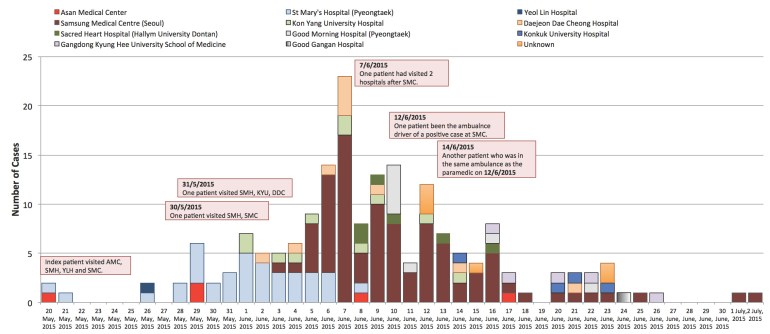 MERS-CoV cases in South Korea according to date of confirmation and hospitals involved.