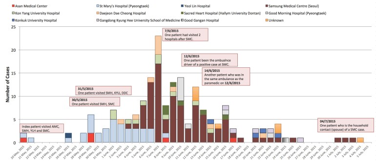 MERS-CoV cases in South Korea according to date of confirmation and hospitals involved.