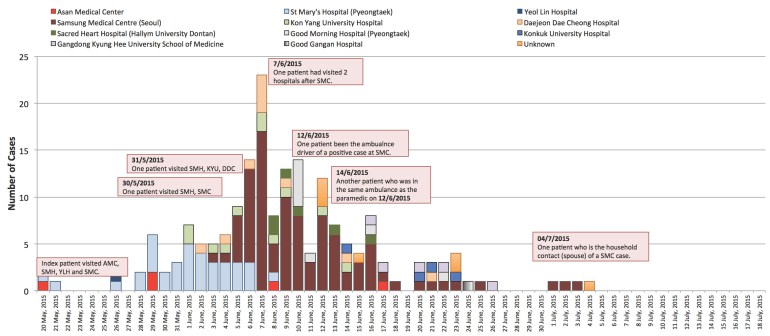 MERS-CoV cases in South Korea according to date of confirmation and hospitals involved.