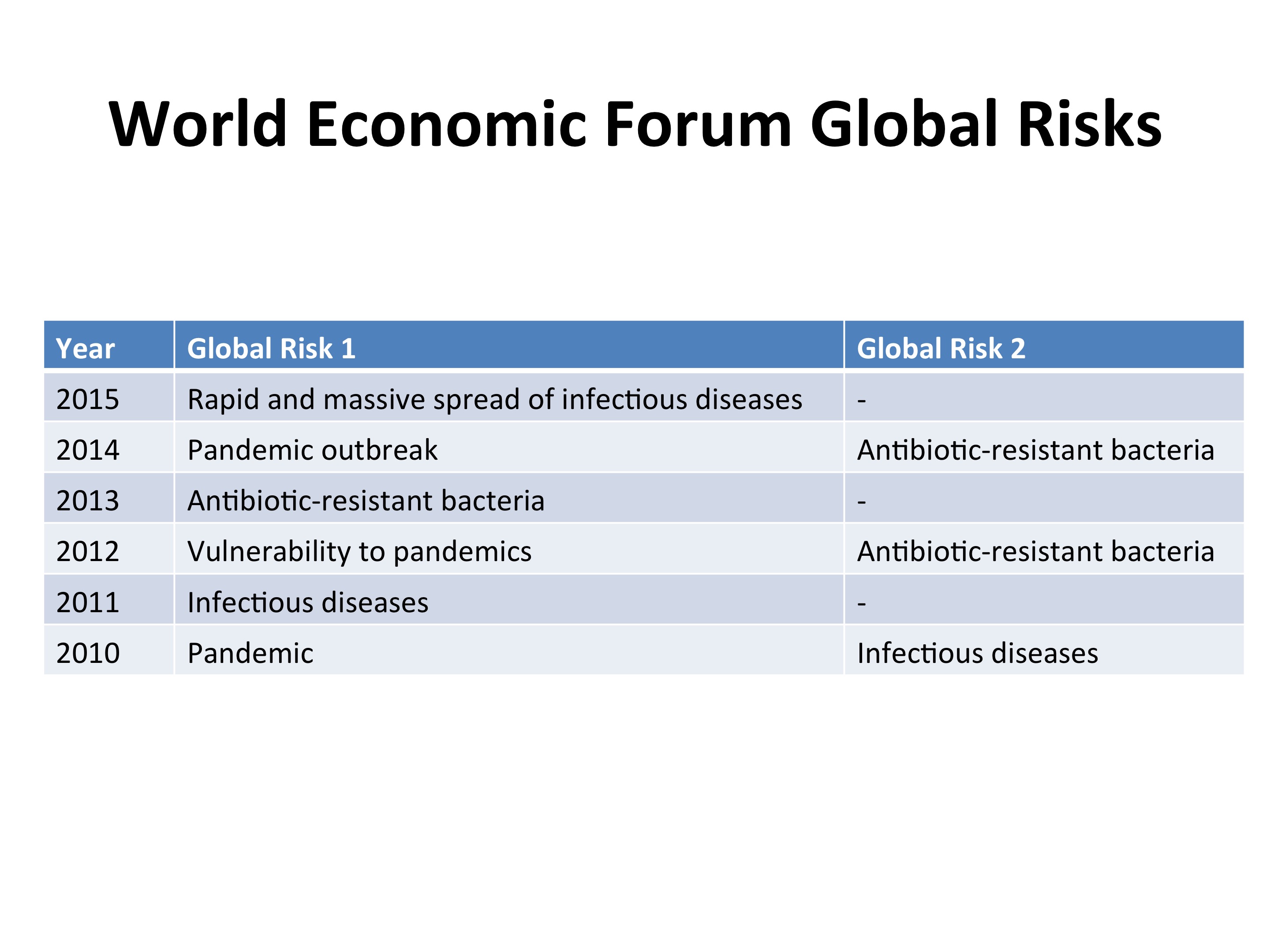 International Health Risks Global Risks 2016: World Economic Forum | MIPHIDIC