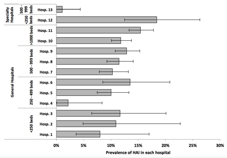 HAI-PPS-chart