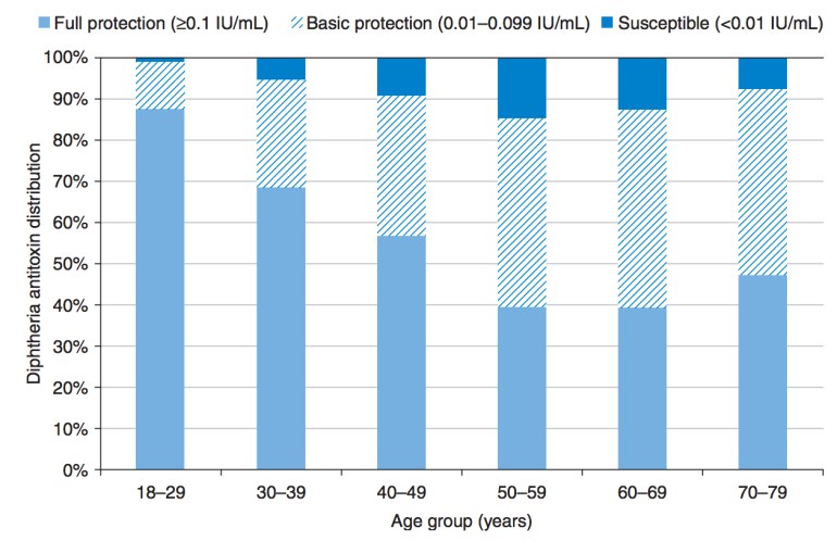 Diphtheria-GKT-seroprevalence