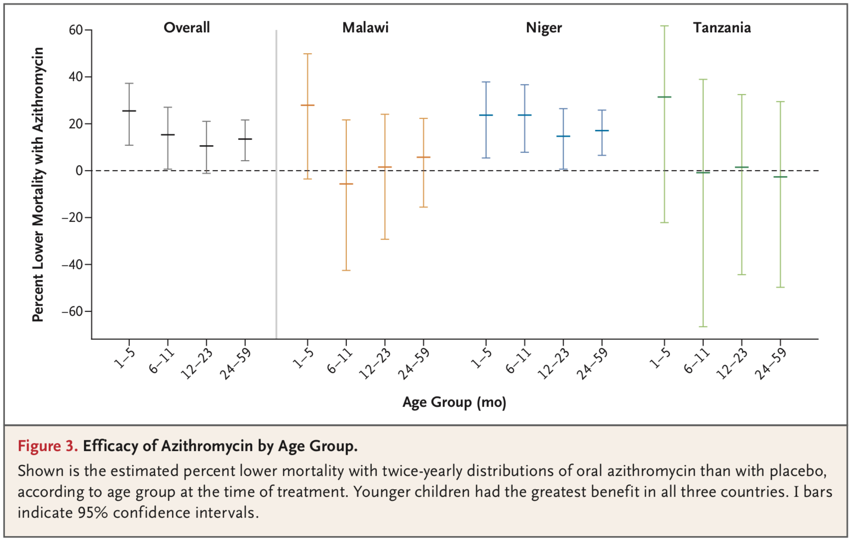 Mass Administration of Azithromycin and Childhood Mortality (Africa ...
